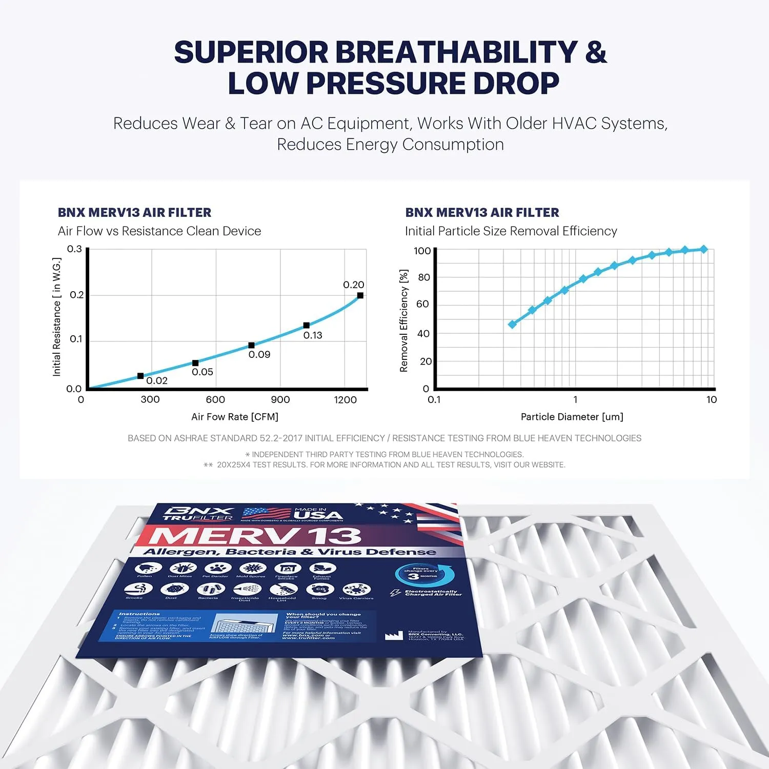 BNX TruFilter 20x25x4 (19.5’’ x 24.5’’ x 3.63‘’ Slim Fit) MERV 13 Air Filter (2-Pack) - MADE IN USA - Air Conditioner HVAC AC Furnace Filters Health, Allergies, Mold, Bacteria, Smoke, MPR 1900 FPR 10