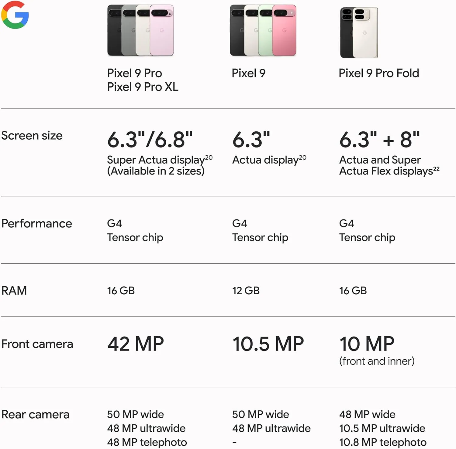 Google Pixel 9 Pro - Unlocked Android Smartphone with Gemini, Triple Rear Camera System, 24-Hour Battery, and 6.3" Super Actua Display - Obsidian - 128 GB