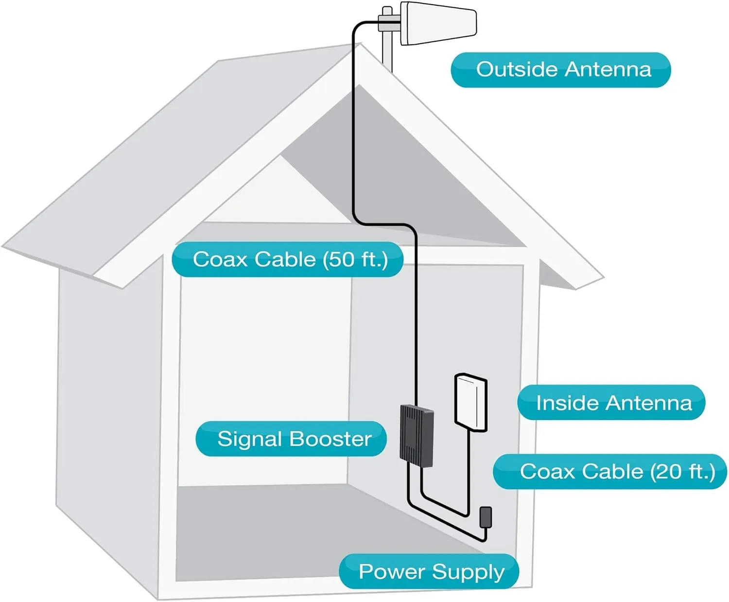 SureCall Fusion4Home Yagi Panel (SC-PolyH-72-YP-Kit) (Renewed)